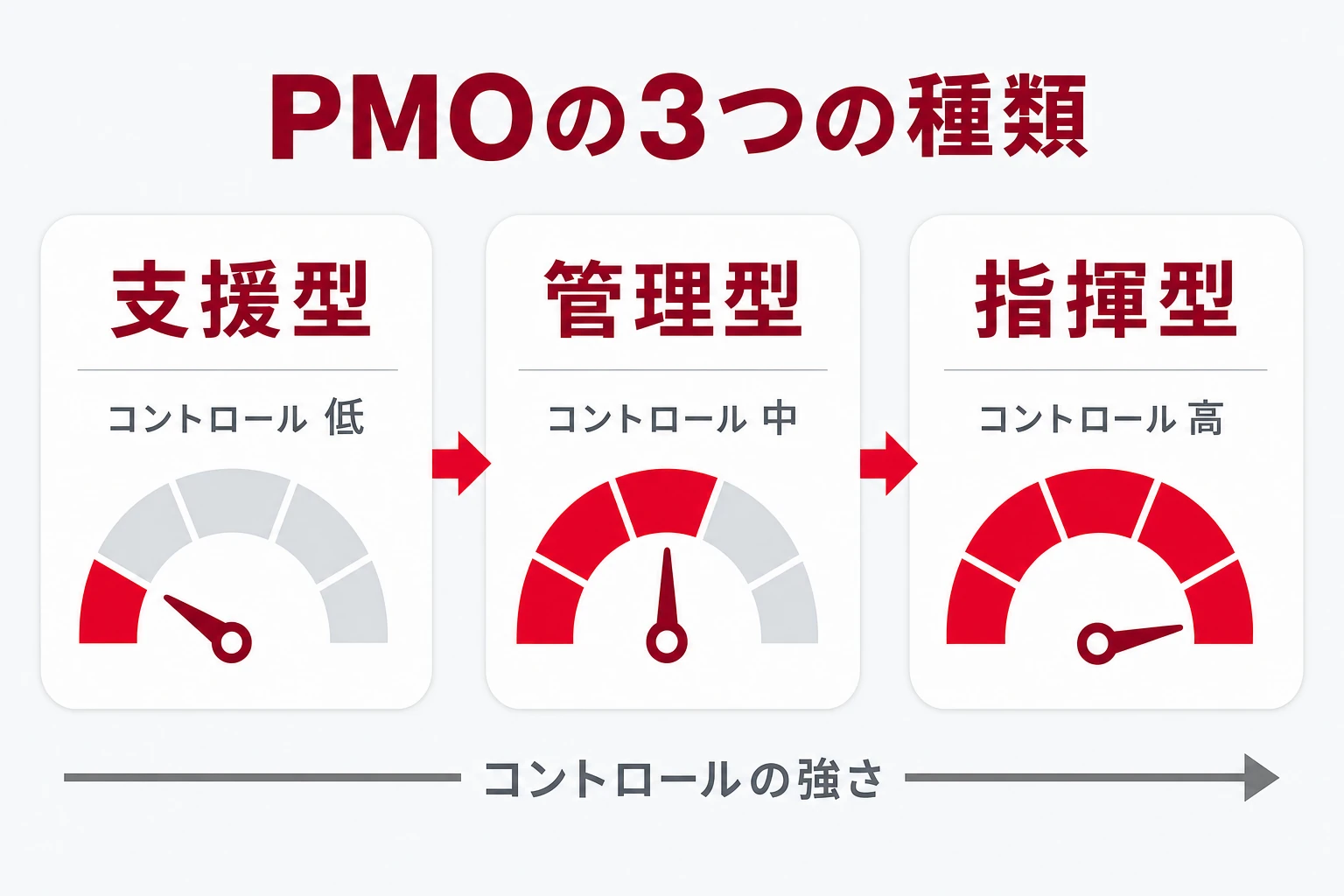PMOの3タイプ(支援型・管理型・指揮型)をコントロールの強さ順に並べた図