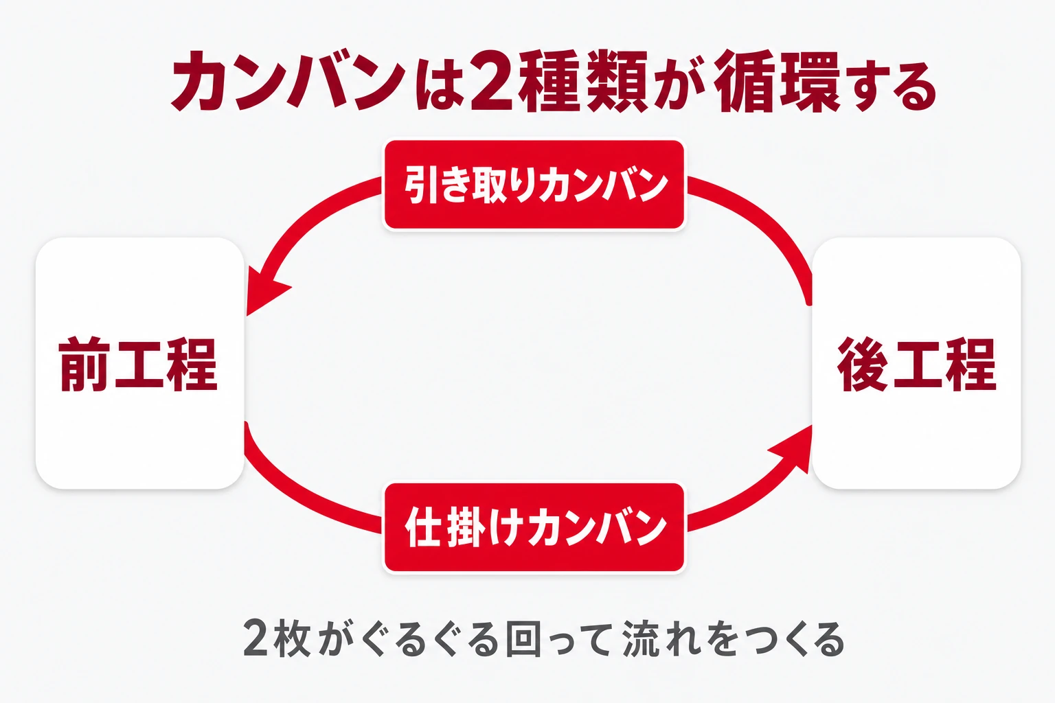2種類のカンバン:引き取りカンバンと仕掛けカンバンが工程間をぐるぐる回る関係図