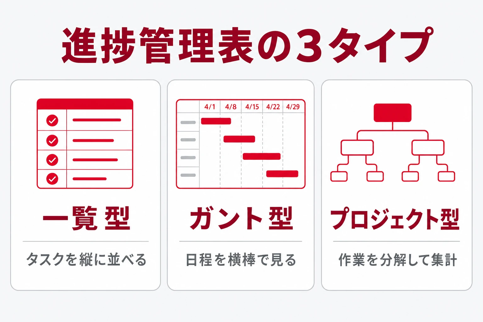 進捗管理表のタイプ別（一覧型・ガント型・プロジェクト型）の使い分け図