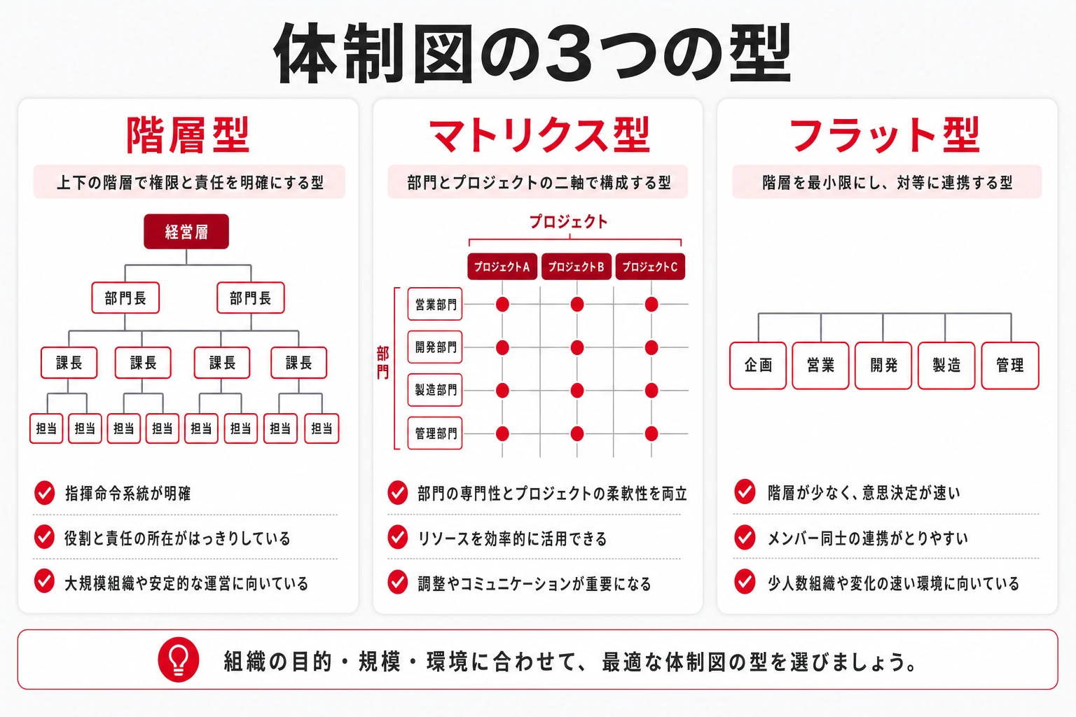 プロジェクト体制図の3つの型:階層型・マトリクス型・フラット型の違いを並べた図