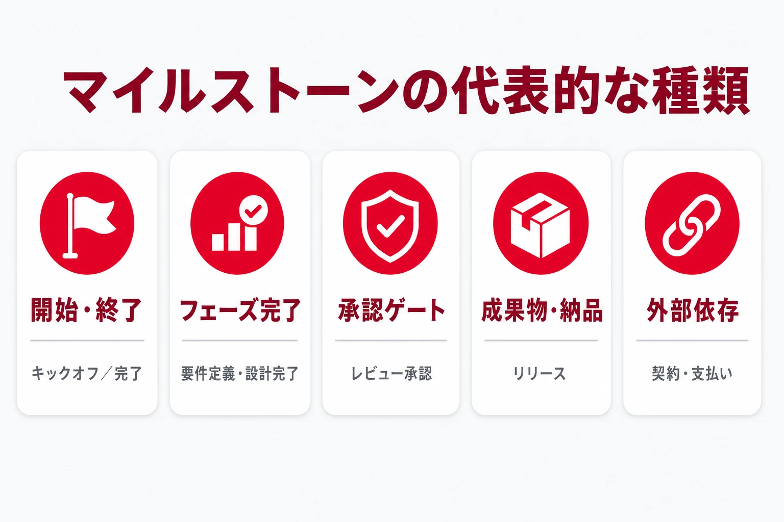 マイルストーンの代表的な5種類（開始・終了／フェーズ完了／承認ゲート／成果物・納品／外部依存）を並べた図