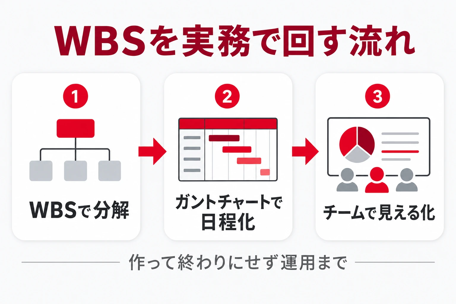 WBSを実務で回す流れ：WBSで分解→ガントチャートで日程化→チームで見える化して進捗管理