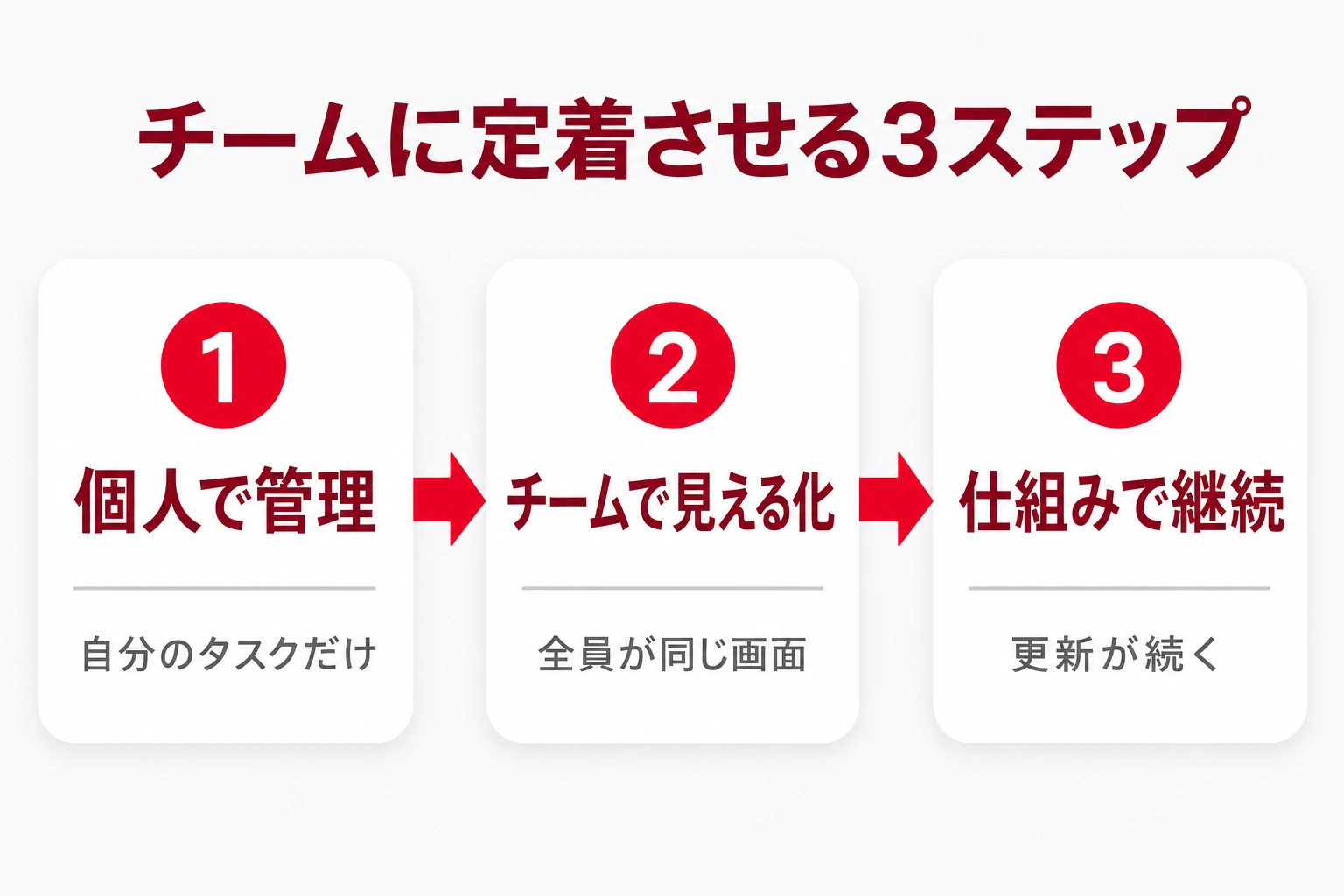 個人管理からチーム管理へ、見える化を定着させる3ステップの図