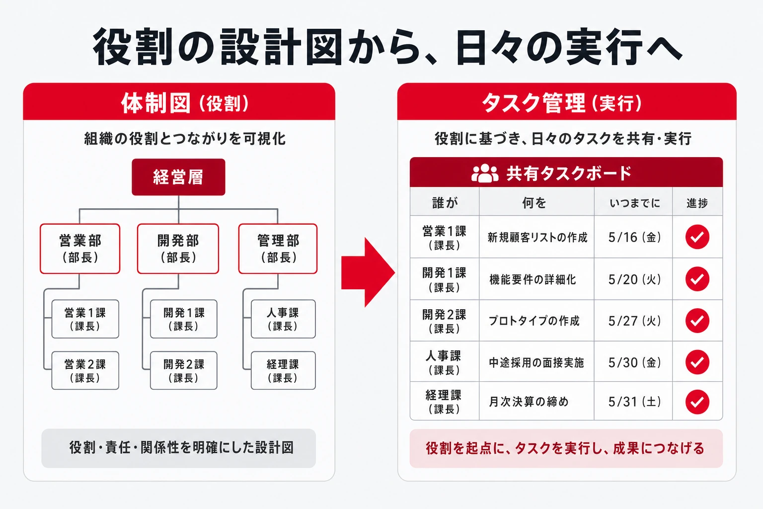 体制図の役割を日々のタスク管理につなげる流れ:静的な図から、誰が何をいつまでにを見える化する運用へ