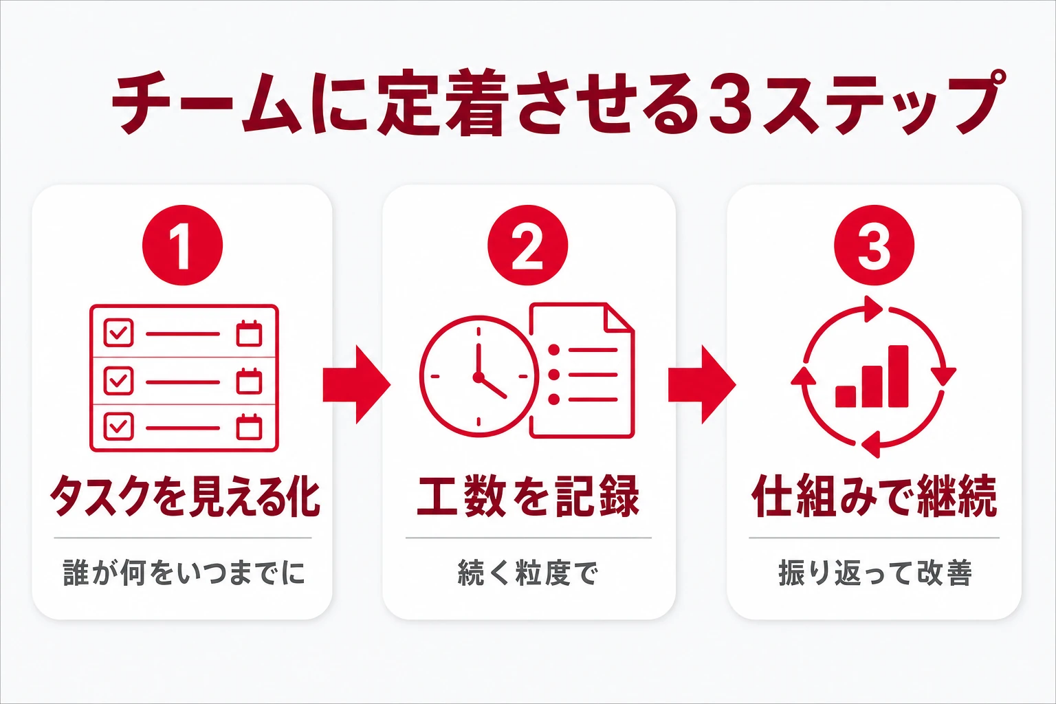 個人の記録からチームの見える化へ、工数管理を定着させる3ステップの図