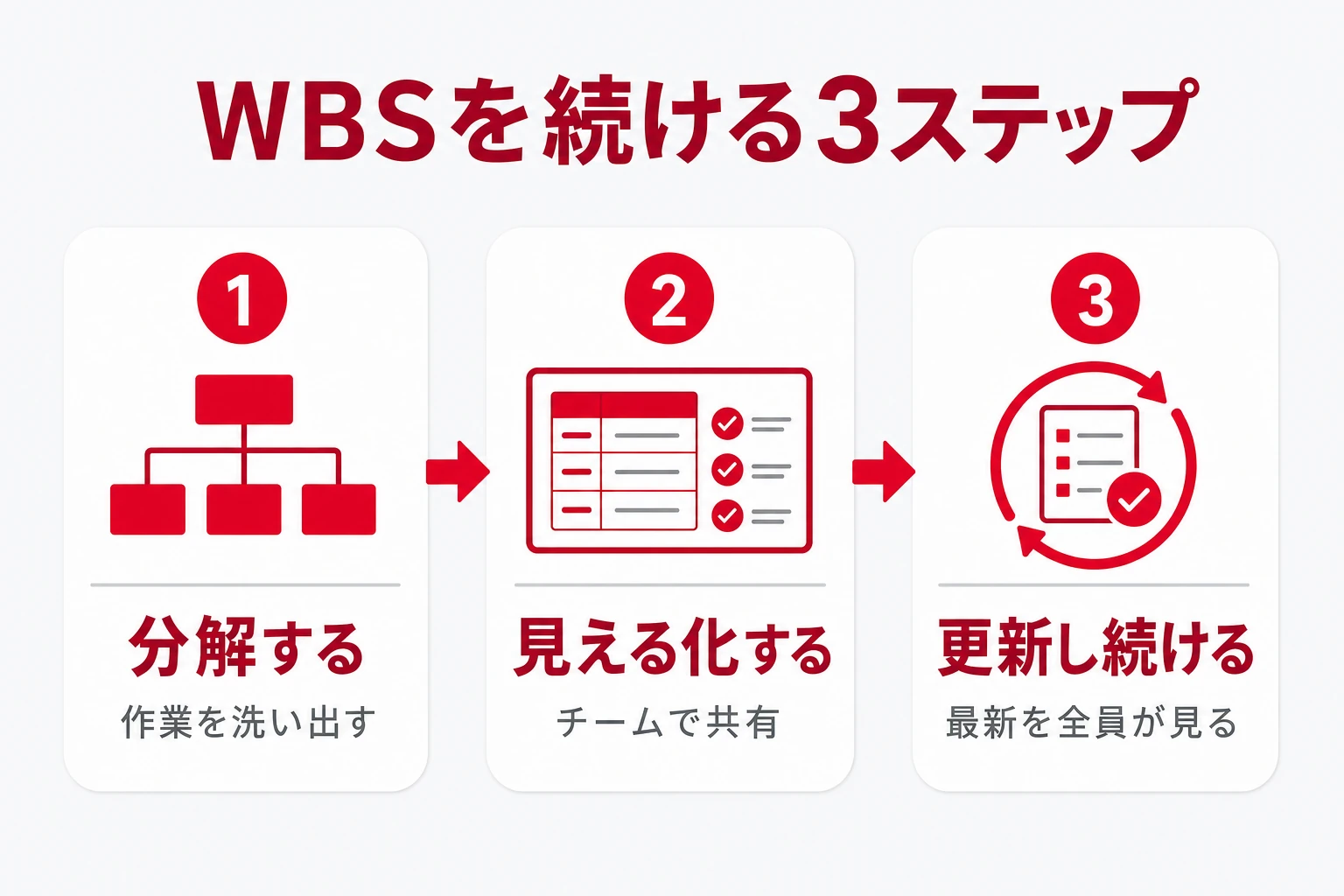 WBSをチームで運用するイメージ図。個人の分解から、チーム全員で最新を見える化して更新し続ける流れ
