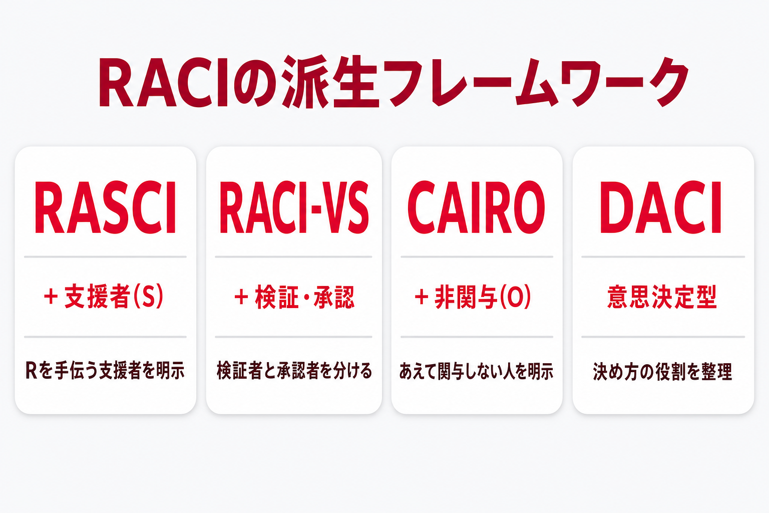 RACIの派生フレームワーク（RASCI・RACI-VS・CAIRO・DACI）の一覧図