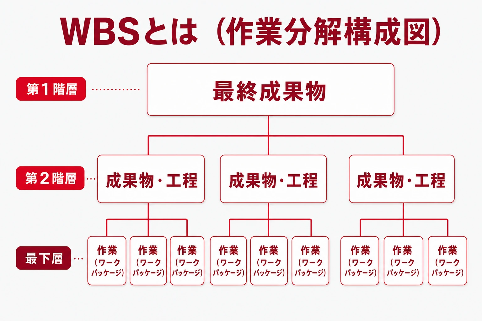 WBS（作業分解構成図）の全体像。最終成果物を頂点に、成果物・作業へと階層分解する図
