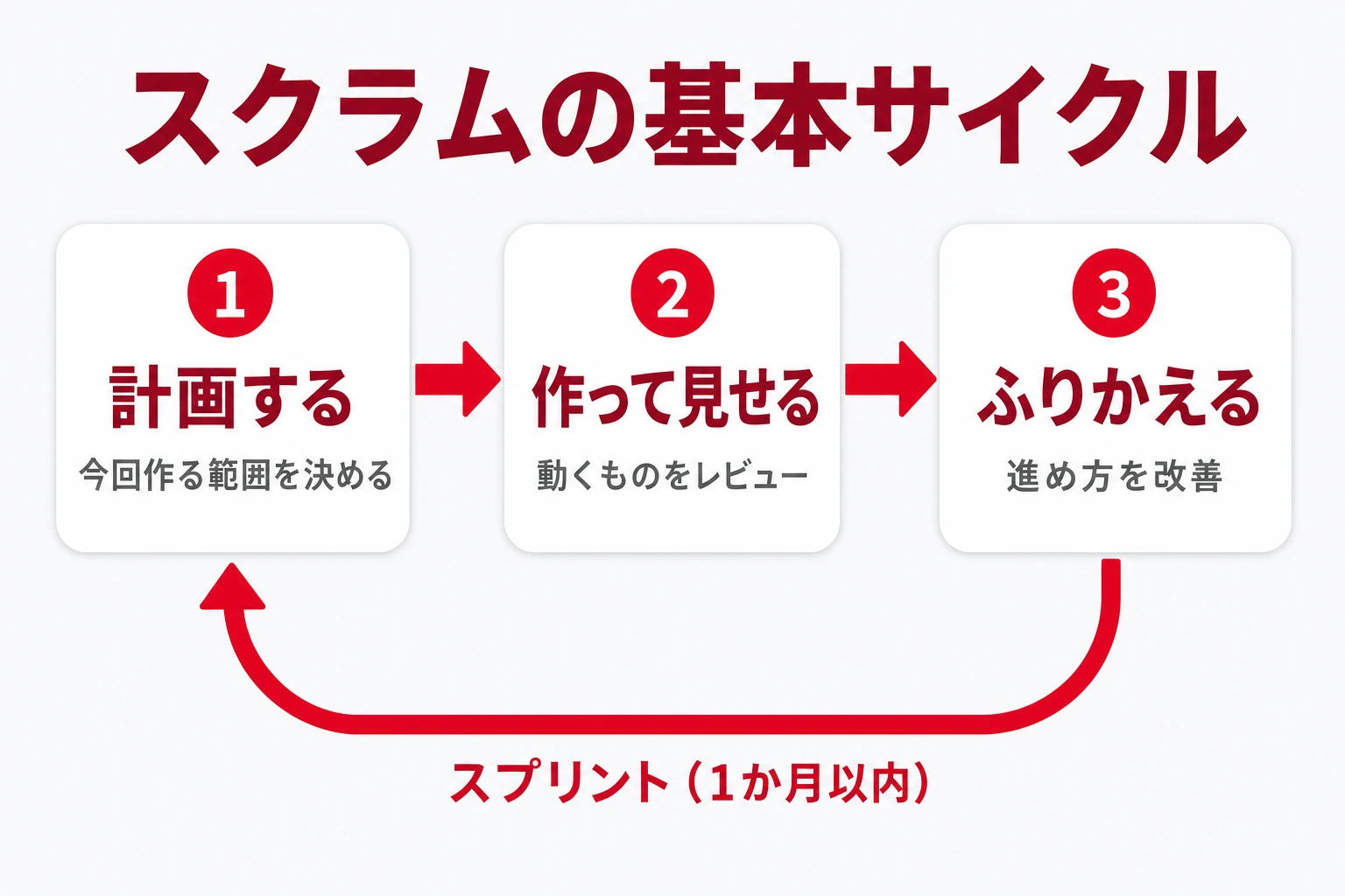 スクラムの定義:短いスプリントで作る・見せる・ふりかえるを繰り返すアジャイル開発の全体像