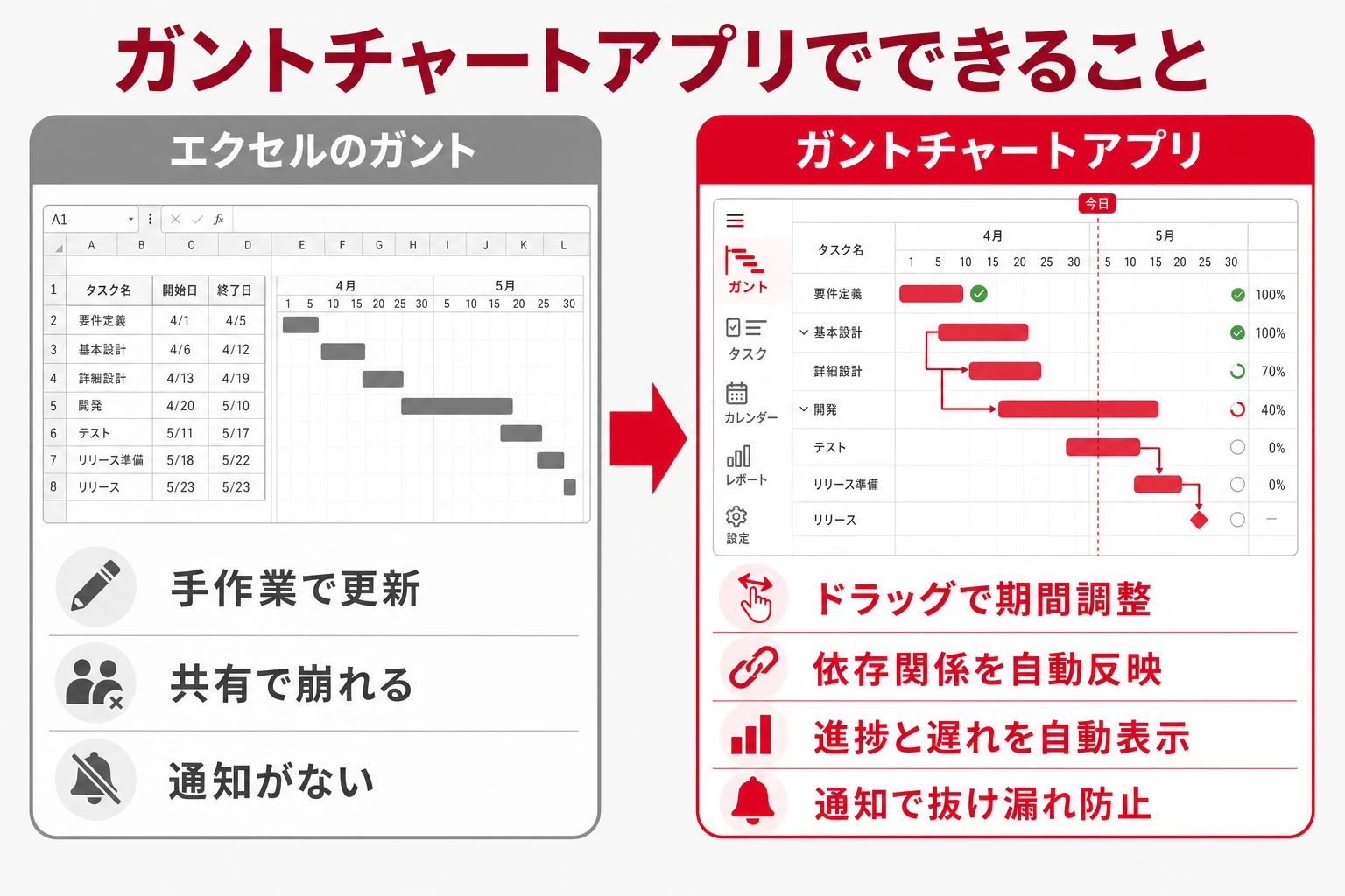ガントチャートアプリでできることを示す図