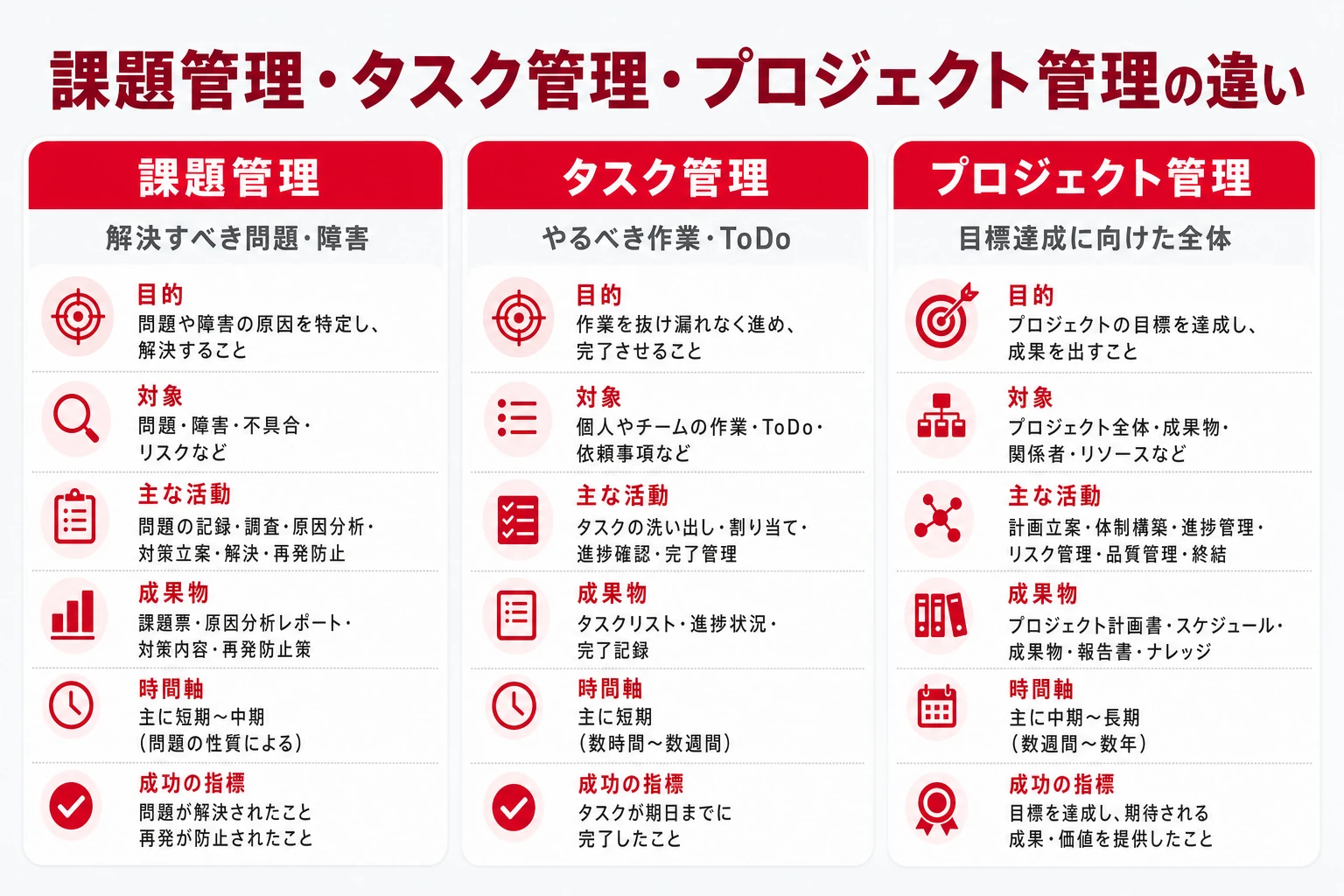 課題管理とタスク管理・プロジェクト管理の違いを示す図