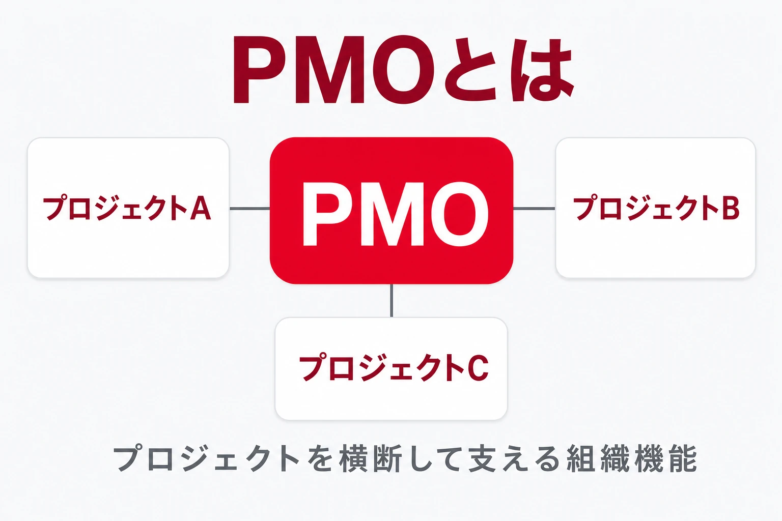 PMOの位置づけを示す全体像の図(複数プロジェクトを横断して支える組織機能)