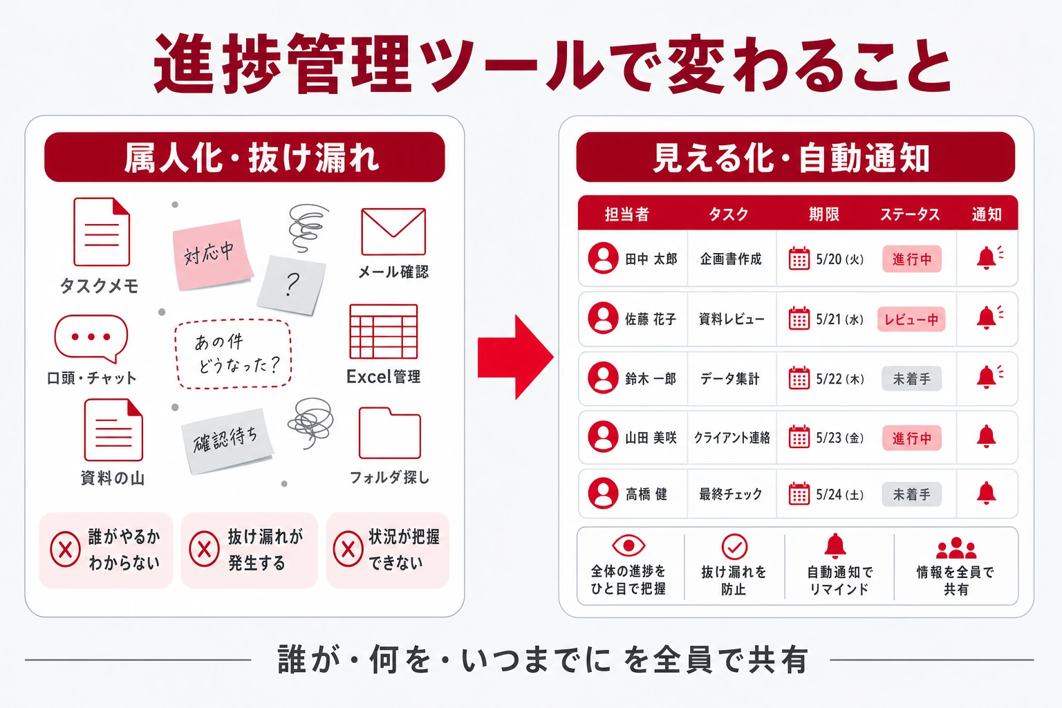 進捗管理ツール導入前後の変化を示した対比図