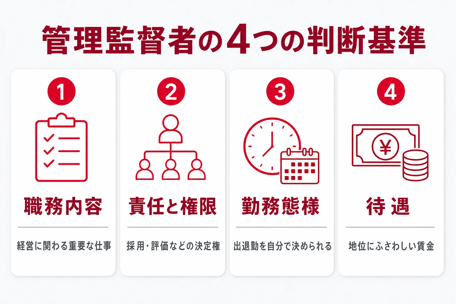管理監督者の4つの判断基準（職務内容・責任と権限・勤務態様・待遇）を示す図