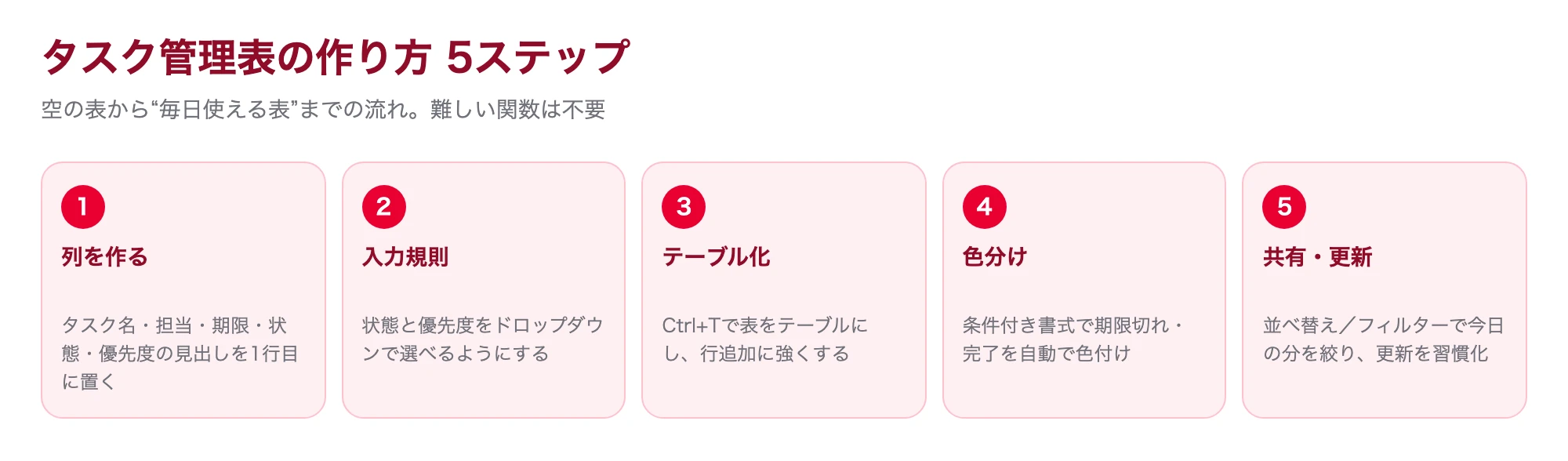 タスク管理表の作り方5ステップのフロー図
