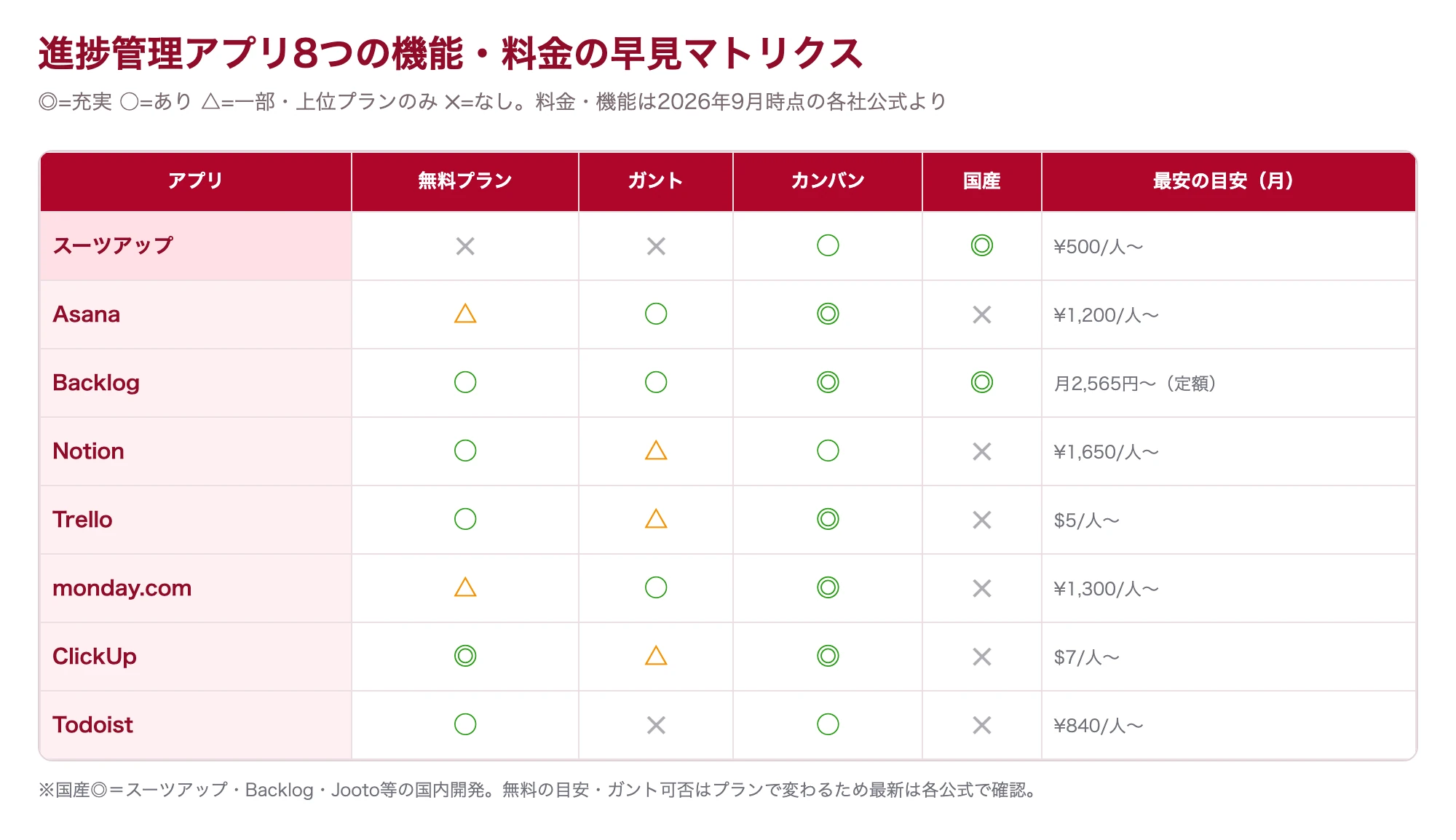 進捗管理アプリ8つの機能・料金を◎○△✕で比較したマトリクス図