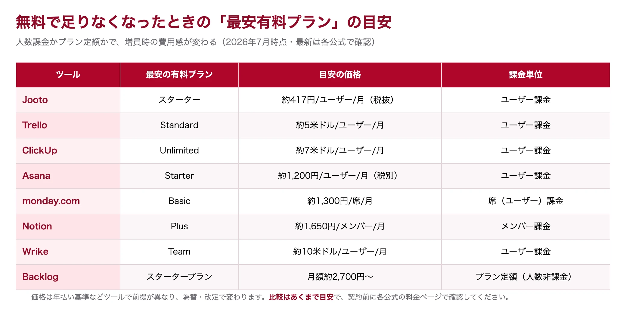 無料で足りなくなったときの最安有料プランの目安を比較した図