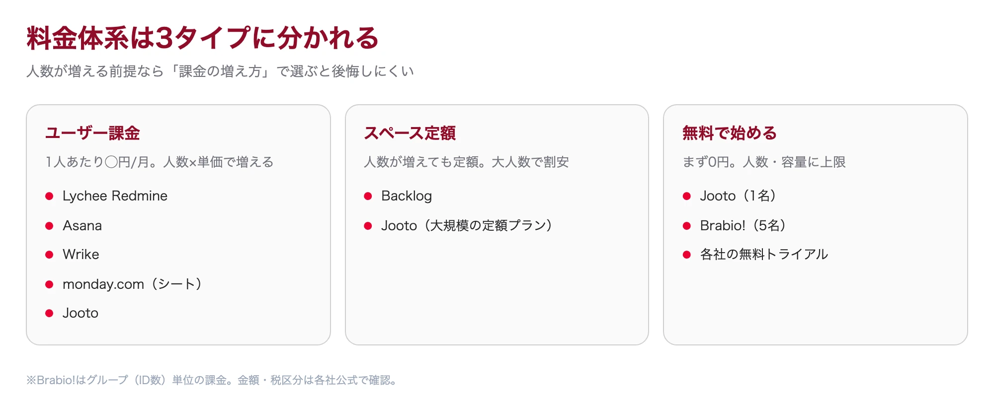 ガントチャートアプリの料金体系の違いを示す図