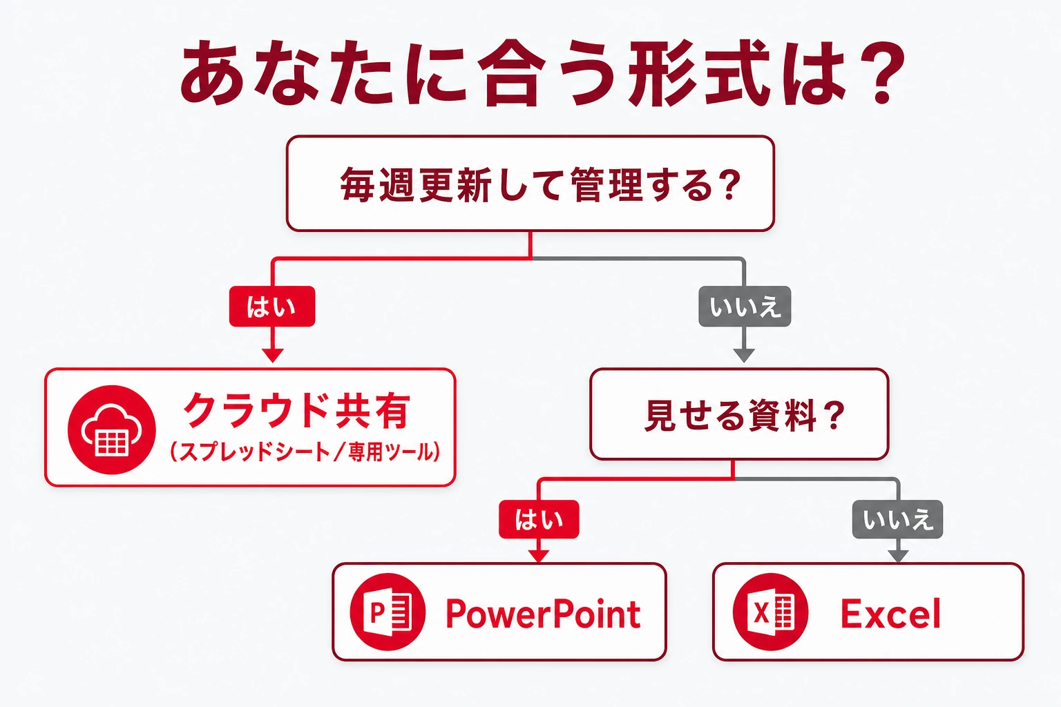 更新頻度・共有相手・人数から適したテンプレート形式を選ぶ分岐図