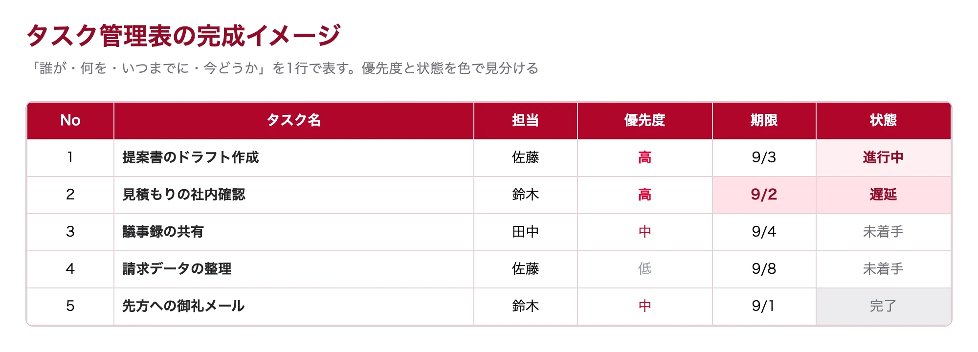 タスク管理表の完成イメージ(No・タスク名・担当・優先度・期限・状態の列に色分けがついた状態)