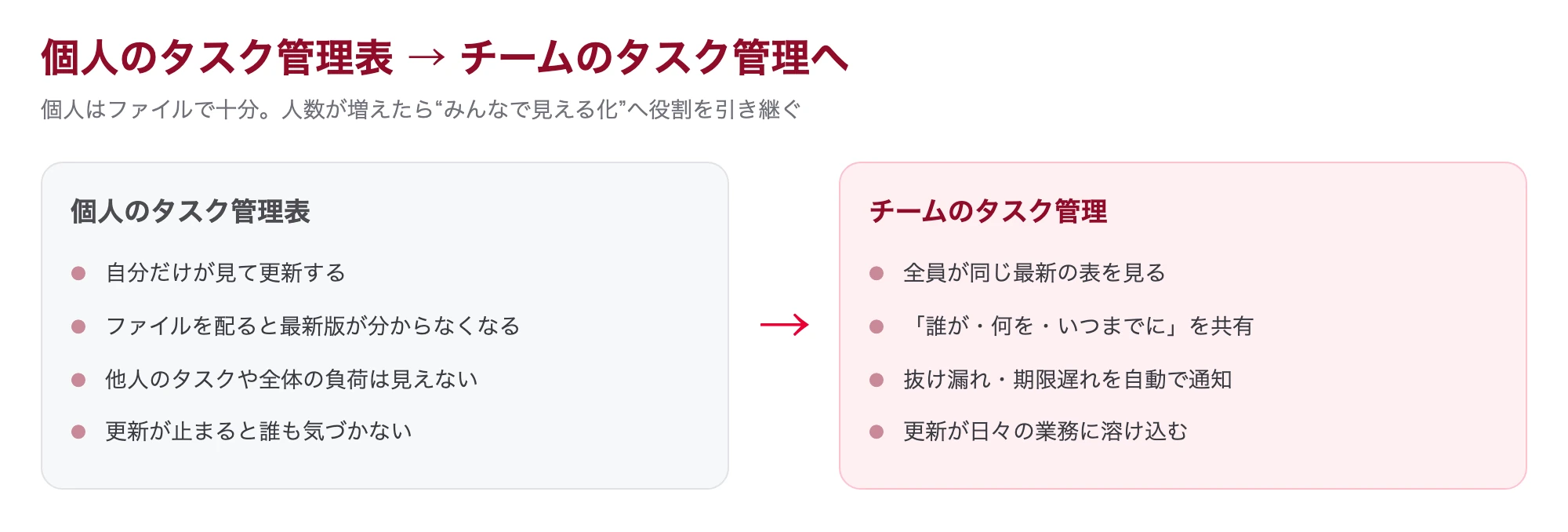 個人のタスク管理表からチームのタスク管理への移行を示した図