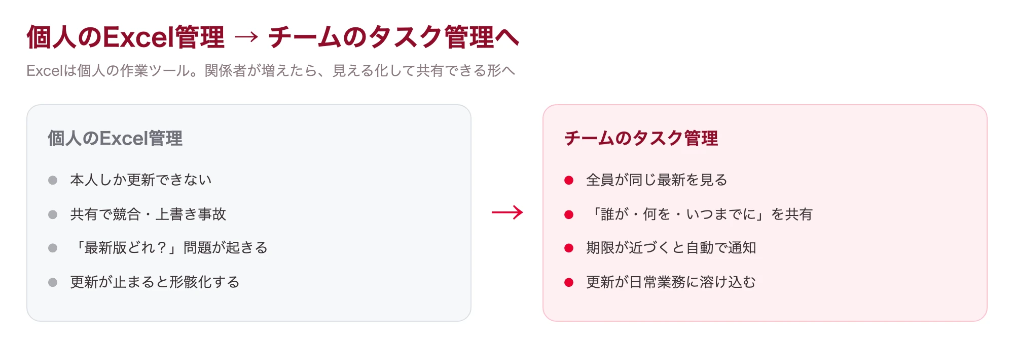 個人のExcel管理からチームのタスク管理へ移行する対比図