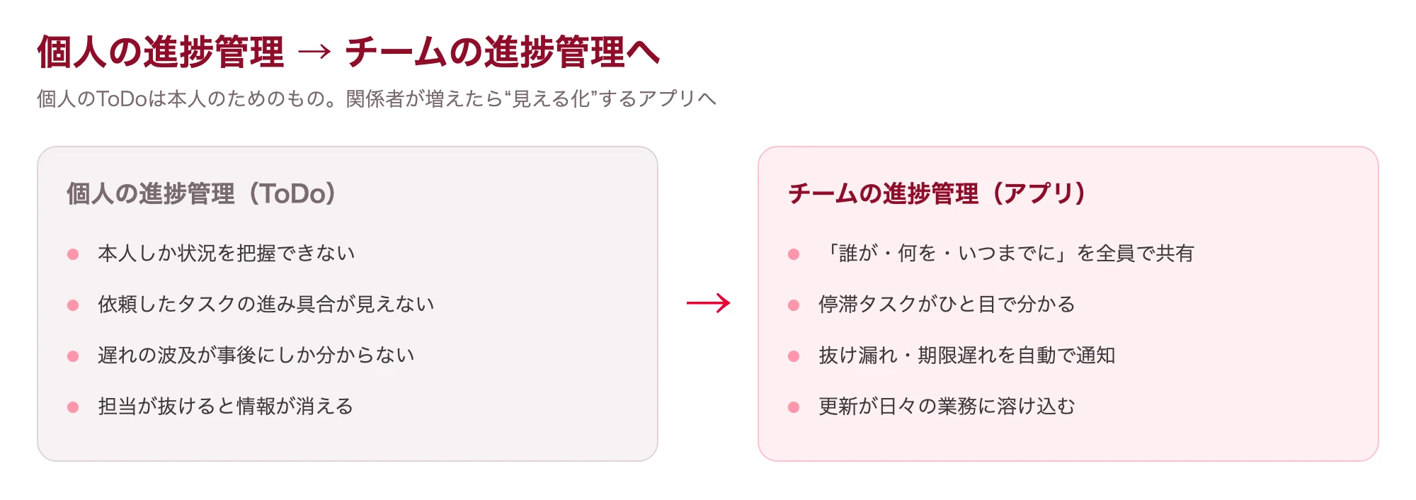 個人の進捗管理からチームの進捗管理へ移行するメリットを示した図