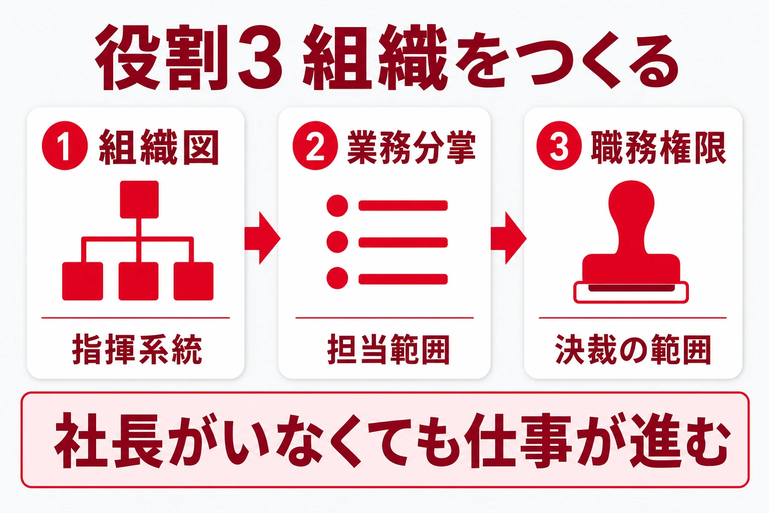 経営者の役割3「組織をつくる（組織図・業務分掌・職務権限）」の解説図