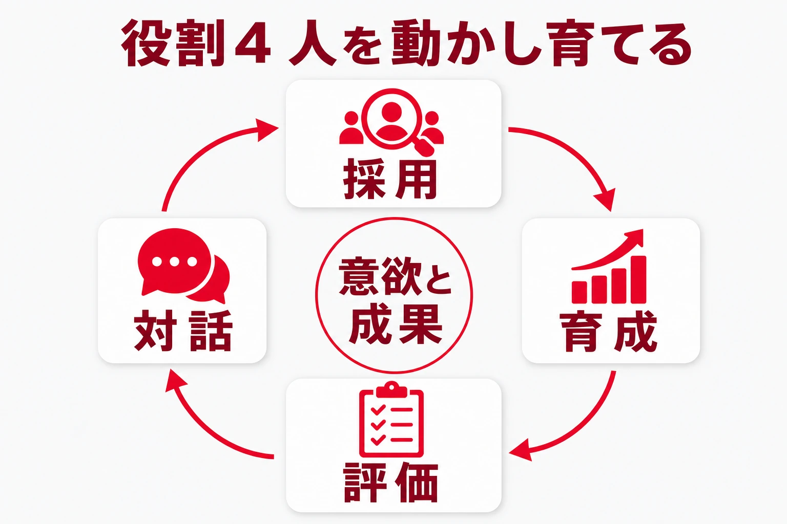 経営者の役割4「人を動かし育てる（採用・育成・評価・対話）」の解説図