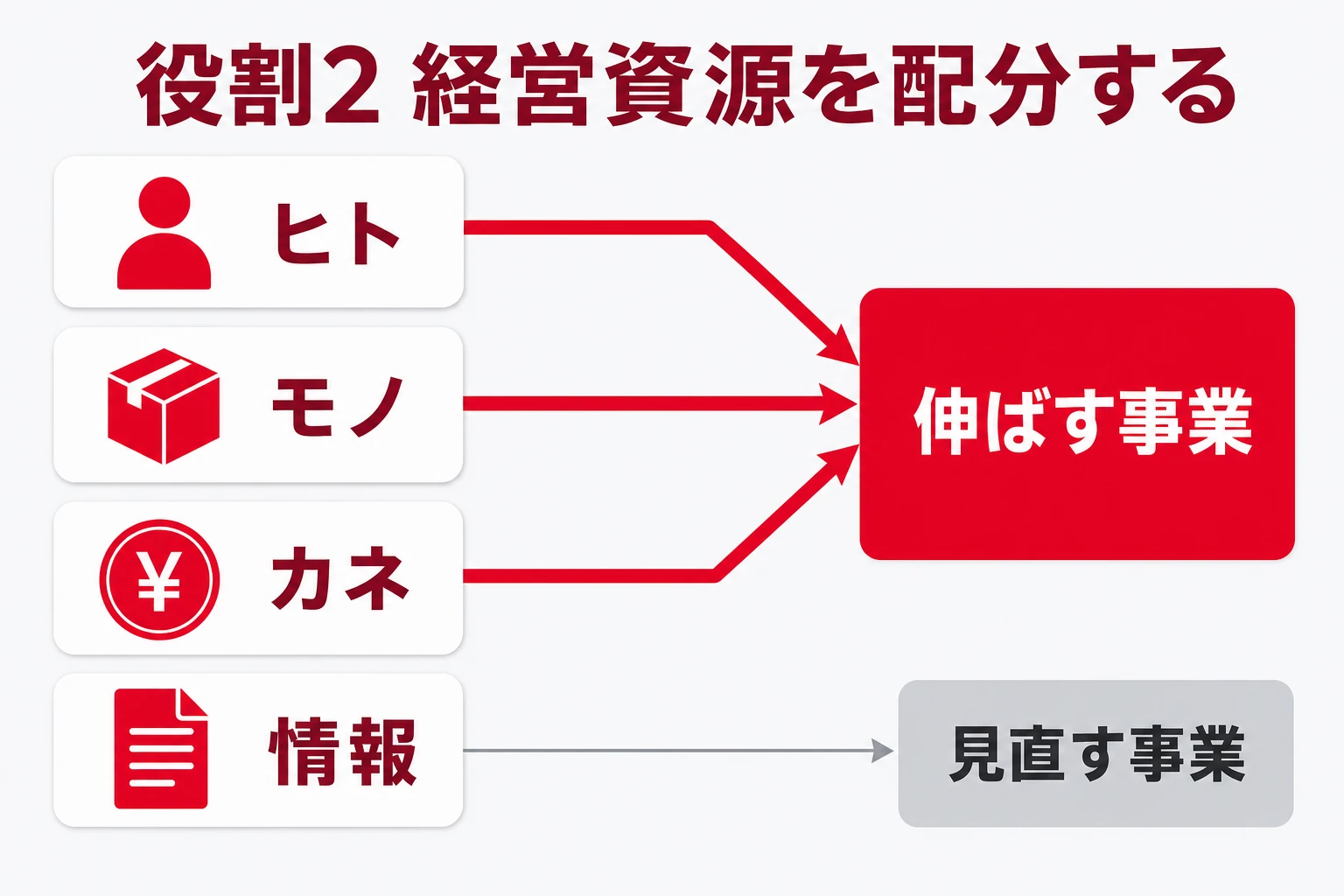 経営者の役割2「経営資源を配分する（ヒト・モノ・カネ・情報）」の解説図