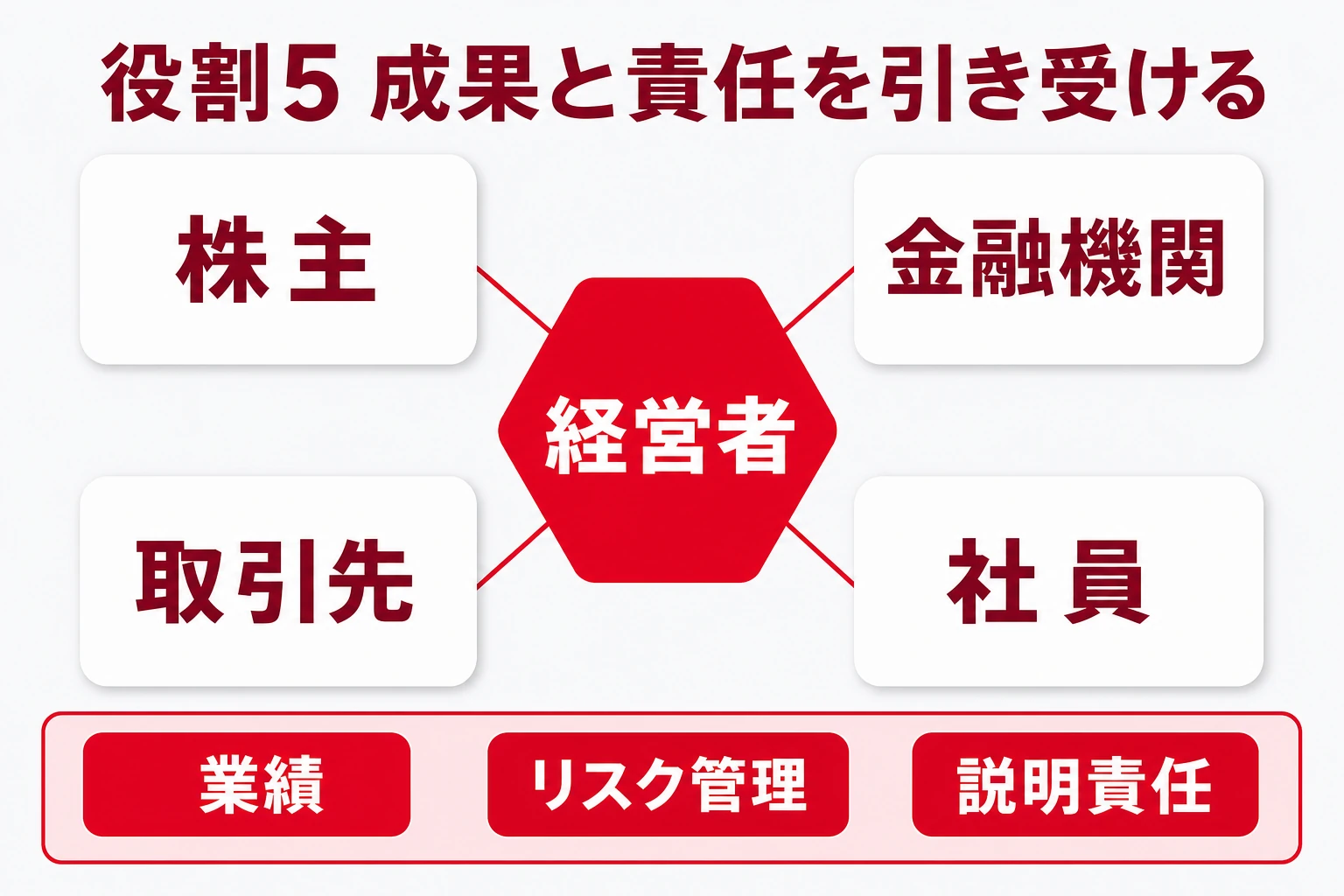 経営者の役割5「成果と責任を引き受ける（業績・リスク・説明責任）」の解説図
