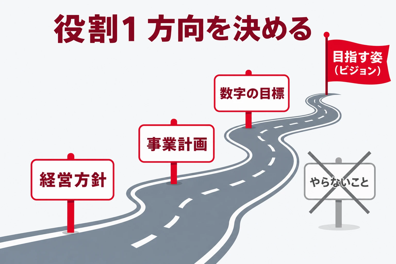 経営者の役割1「会社の進む方向を決める（ビジョン・経営方針）」の解説図