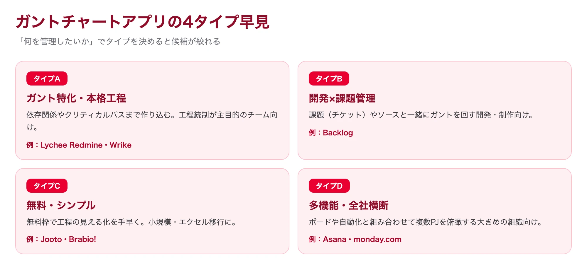 ガントチャートアプリの4タイプ早見図